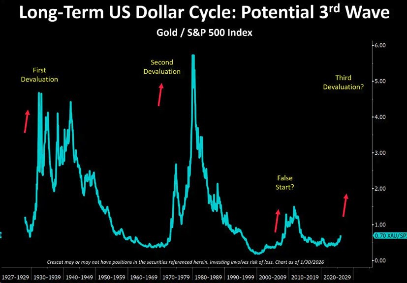 Соотношение «золото/акции США» сейчас все еще находится на исторически низком уровне