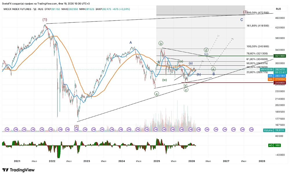 Волновой анализ ММВБ: куда движется индекс?