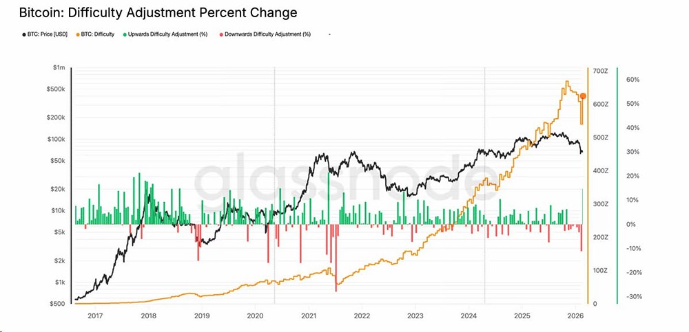 Вечером 19 февраля состоялся очередной перерасчет сложности майнинга BTC