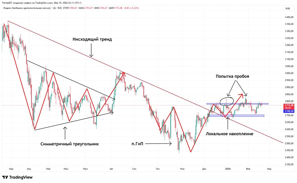 Почему индекс Мосбиржи корректируется: технический анализ и торговые сигналы