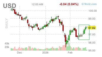 В долларе США сильнейшая за 4 месяца неделя