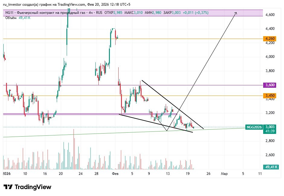 Фьючерс на газ: торговый план с целевыми уровнями и стоп-лоссом