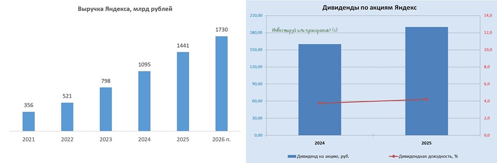 Трансформация компании Яндекса: от growth к дивидендной истории
