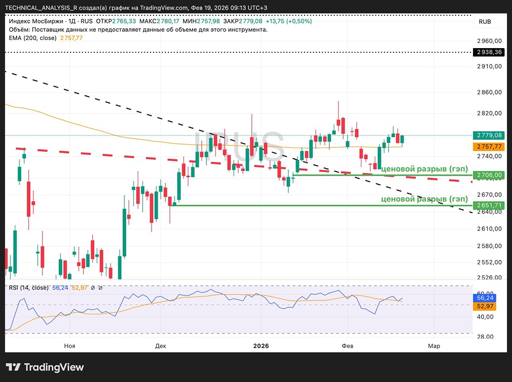 Сохранится ли бычий тренд на Мосбирже: анализ ключевых уровней?