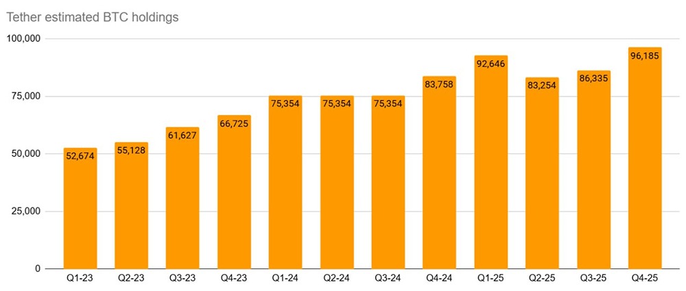 В прошлом квартале Tether приобрел почти 10 000 BTC, завершив его с объемом 96 185 BTC