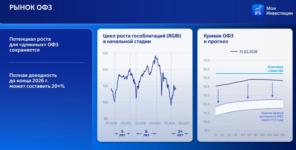 Пришло время покупать длинные ОФЗ — Максим Перлин, управляющий директор ВТБ Мои Инвестиции на инвестиционном форуме ВТБ "РОССИЯ ЗОВЕТ! Санкт-Петербург"