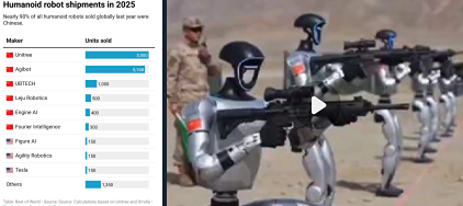 Две китайские компании-производители роботов – Unitree и Agibot – в прошлом году выпустили более 5000 гуманоидов каждая