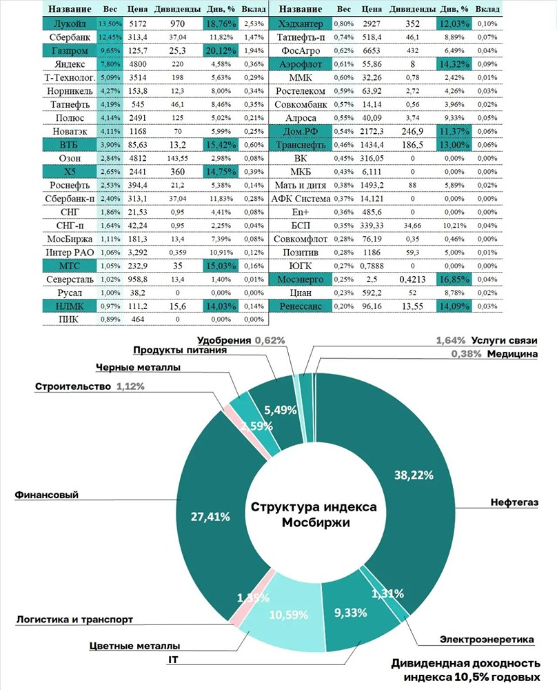 Индекс Мосбиржи для частного инвестора: разбираем принципы работы и расчет доходности