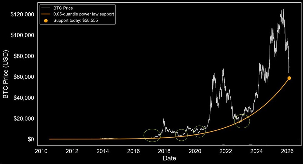 BTC приближается к оранжевой линии под названием "0.05-quantile power law support", которая сейчас находится на уровне $58 500