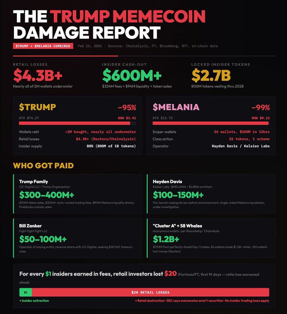 Токены TRUMP и MELANIA обрушились почти до нуля: за год они потеряли 92% и 99% стоимости. Если вложить 1000 рублей на старте, сейчас осталось бы всего около 10 рублей