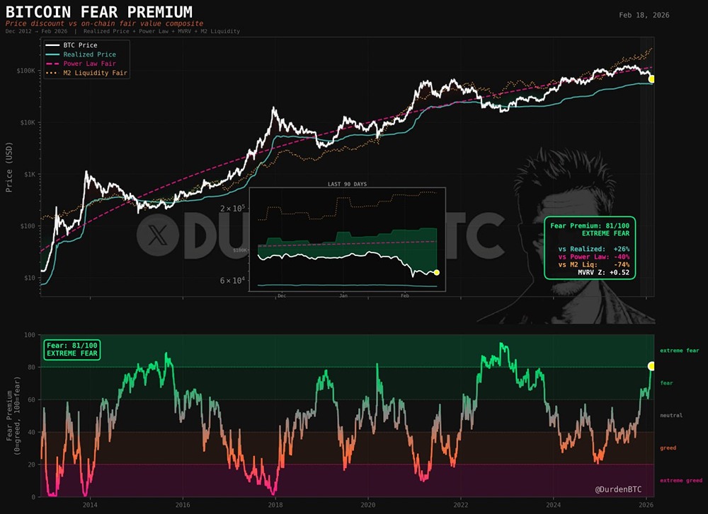 Цена BTC на 40% ниже справедливой стоимости, определяемой степенным законом, и на 74% ниже справедливой стоимости ликвидности M2