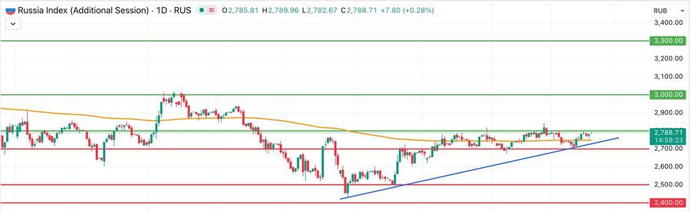 Рост индекса на фоне позитивных факторов: что дальше?