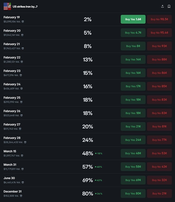 Если верите Axios, то на Polymarket можно неплохо заработать. Игроки на Polymarket считают, что вероятность удара США по Ирану до конца февраля составляет всего 24%