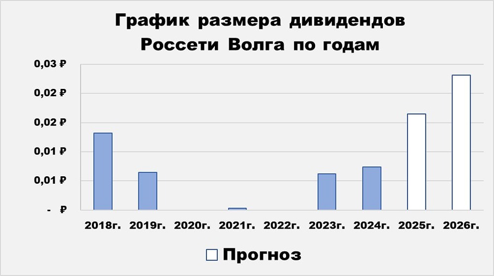 Акции Россети Волга: инвестиционный потенциал и перспективы роста