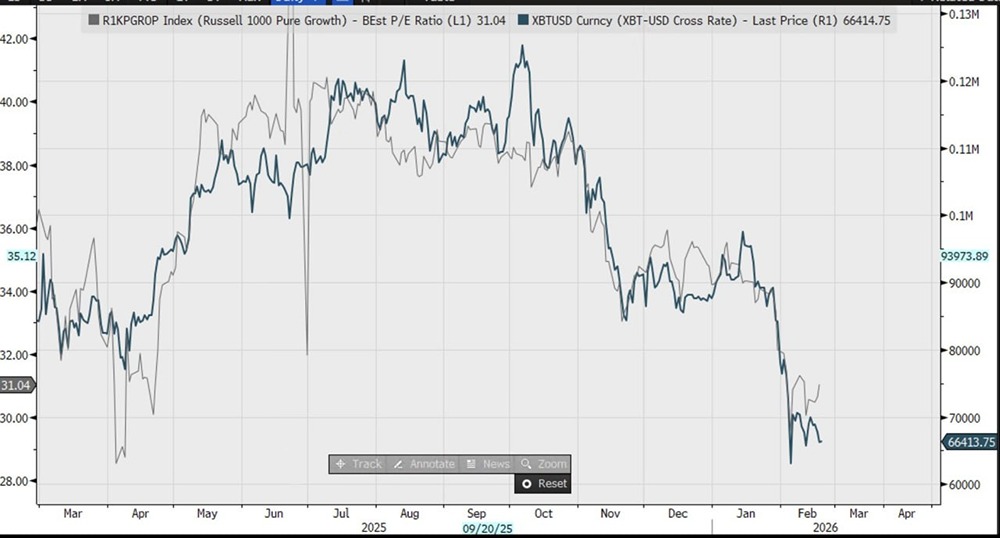 Падение биткоина совпало со снижением коэффициента P/E (соотношение цены к прибыли) индекса Russell 1000