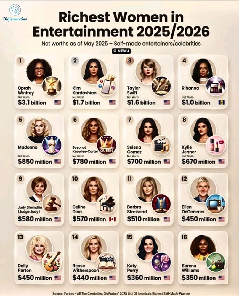 Самые богатые женщины в сфере развлечений 2025/2026 (состояние на май 2025 года — артистки/знаменитости, добившихся успеха самостоятельно)