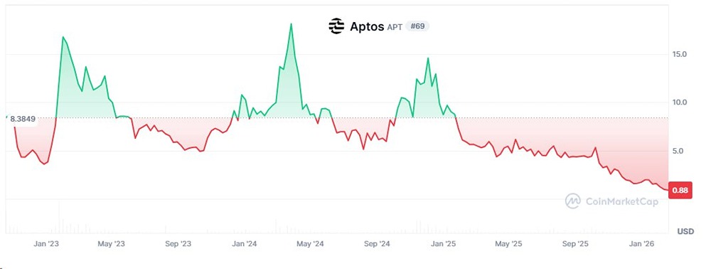 Aptos хочет поменять токеномику, увеличит дефляцию токена APT, чтобы тот хоть когда-нибудь начал расти