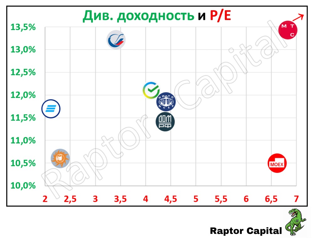 Как найти лучшие дивидендные акции: подборка с доходностью от 10% и низкой P/E