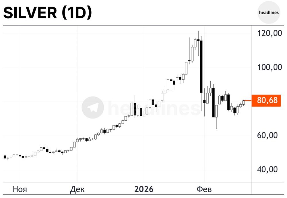 Серебро поднимается к $81 на фоне поддержки покупателей после падений, но для устойчивого роста металлу ещё предстоит преодолеть ключевой уровень $86
