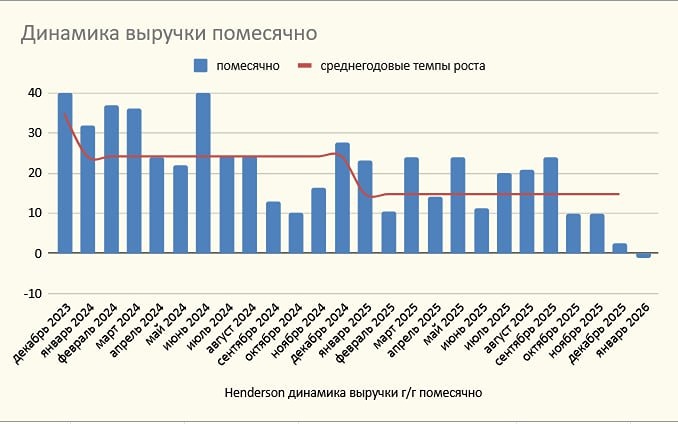Акции Хэндерсон: падение продаж или манипуляции с цифрами? Разбор финансовой отчетности