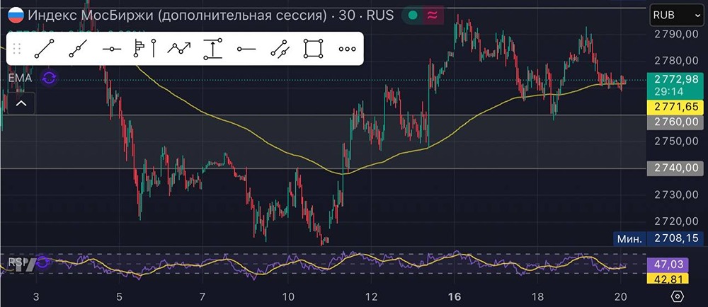 Индекс Мосбиржи в боковике: когда пробьём 2800 пунктов?
