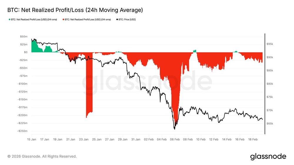 С начала февраля 2026 года каждая попытка вернуть стоимость биткоина 70 тысяч долларов США наталкивалась на нехватку спроса