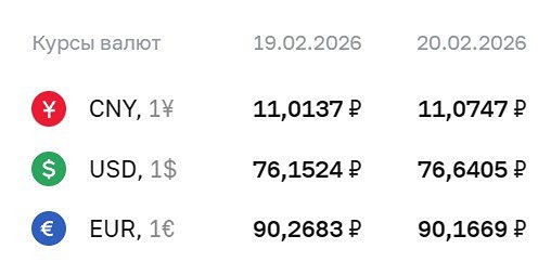 Официальные курсы валют на 20 февраля: ¥ — ₽11,0747, $ — ₽76,6405, € — ₽90,1669