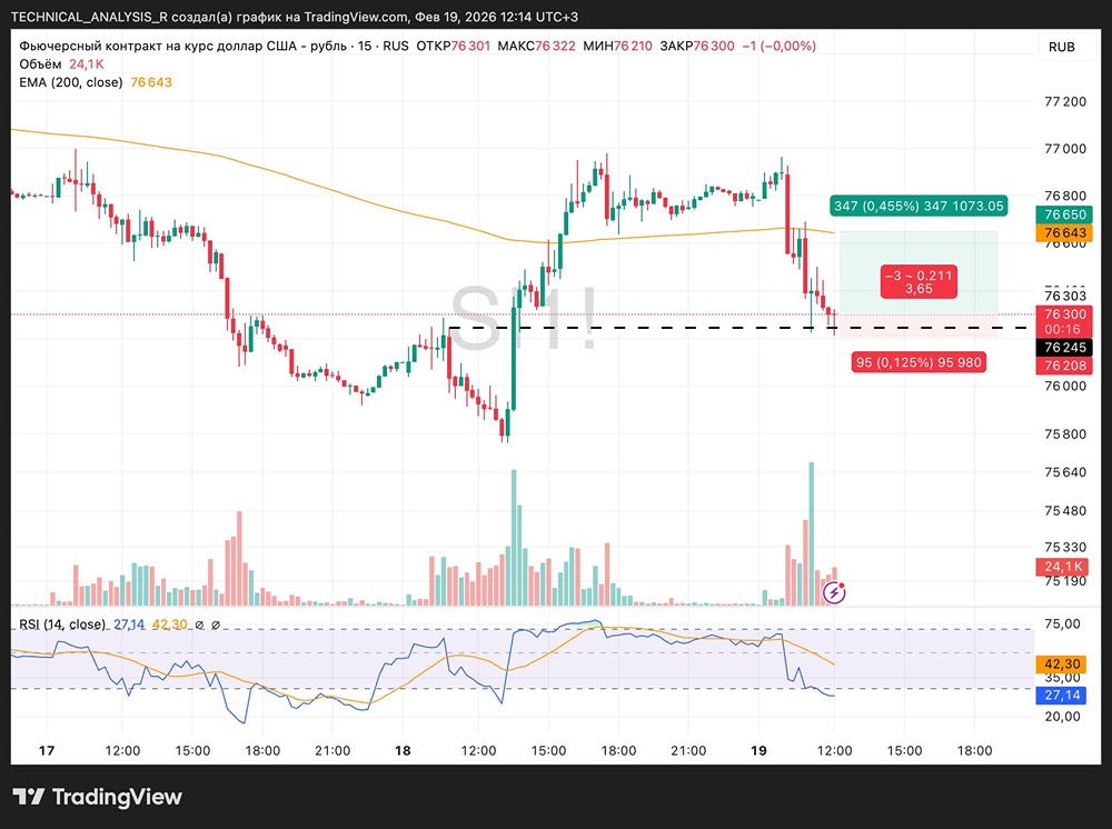 Торговые сигналы по фьючерсу доллар/рубль: точки входа и цели