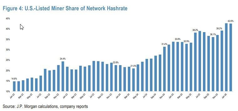 Доля американских майнеров в хешрейте BTC остается около исторических максимумов