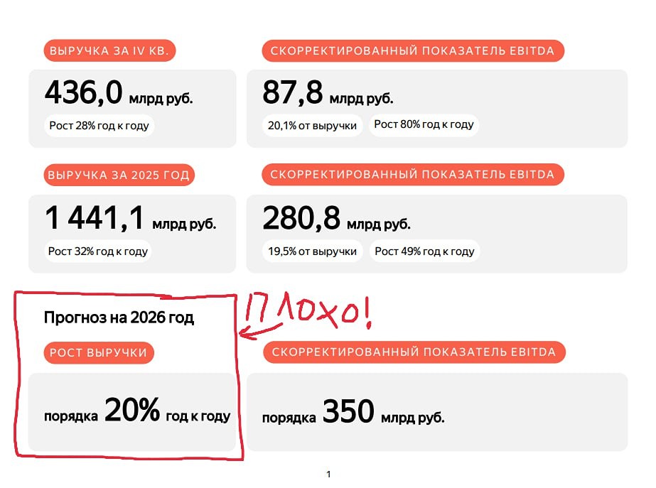 Стоит ли инвестировать в Яндекс в 2026 году: анализ финансовых показателей и прогноз роста
