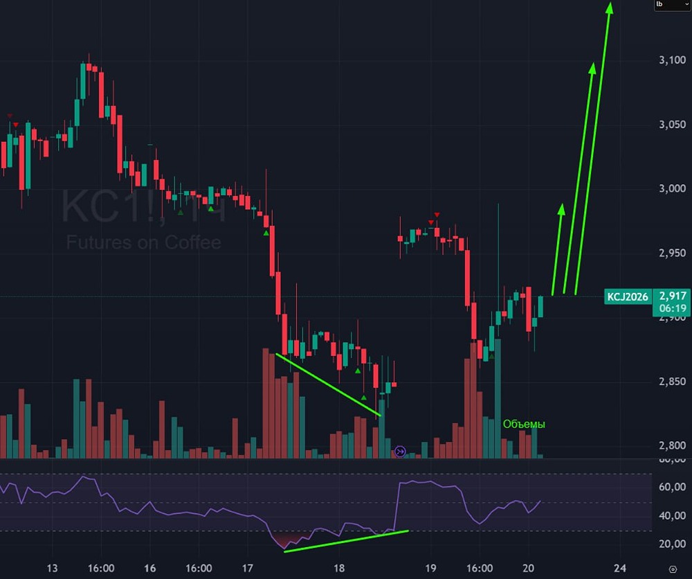 Кофе на подъеме: технический анализ и прогноз разворота