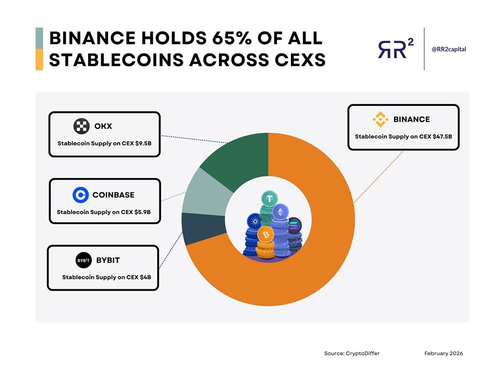 На Binance размещено больше стейблкоинов, чем на следующих 4 биржах вместе взятых