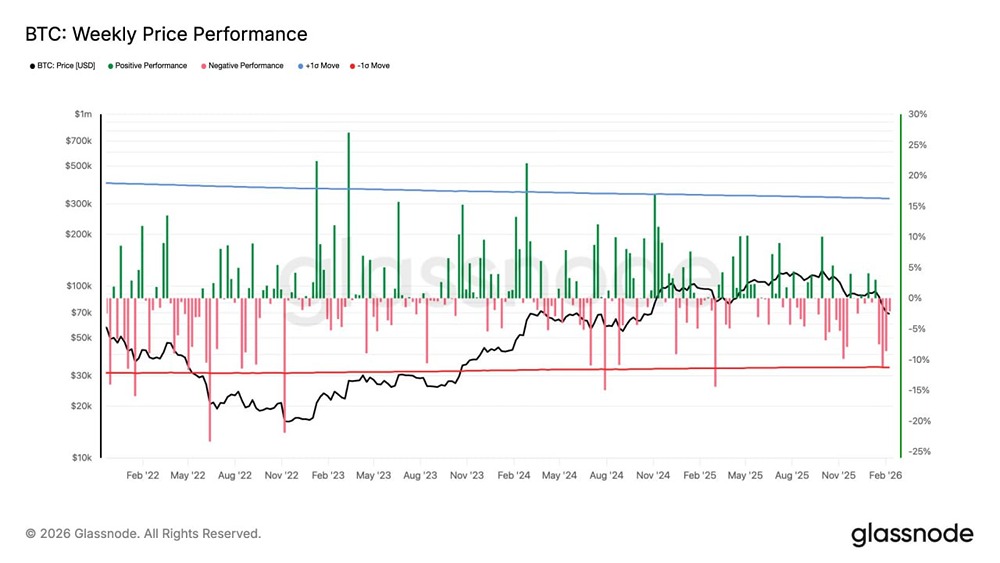 Биткоин приближаются к пятому подряд недельному снижению, что является самой длинной серией с 2022 года, и пятому подряд месячному снижению, что является второй по продолжительности серией потерь за всю историю