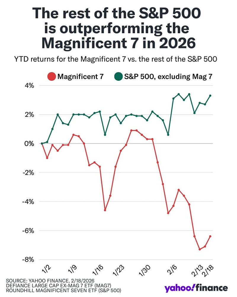 В этом году Mag 7 показывает не такие хорошие результаты, как остальные в  S&P 500