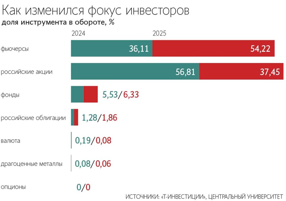 Фьючерсы стали главным драйвером оборота в структуре торгов: в 2025 году их доля выросла с 36,1% до 54,2%. Доля акций сократилась с 56,8% до 37,4%