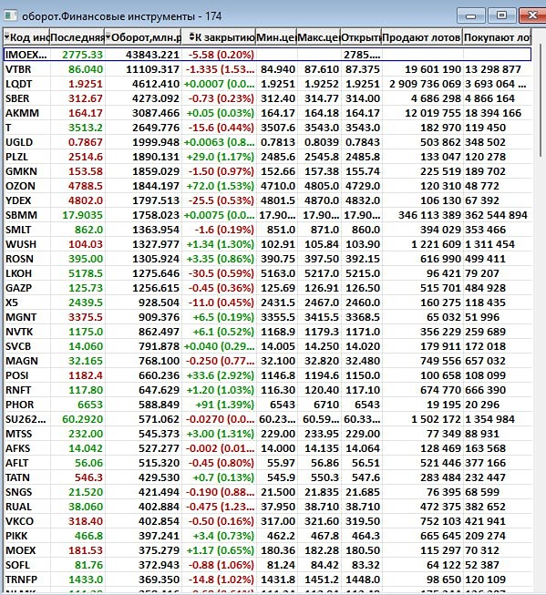 Объёмы сегодня небольшие, ничего интересного не видно
