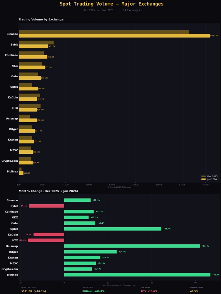 409 млрд долларов. Это объем спотовых операций на Binance в январе — на 12% больше, чем в декабре (365 млрд долларов). Киты начинают двигаться