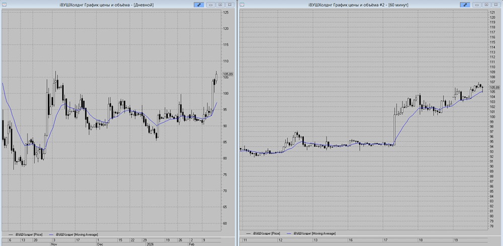 Технический анализ ВУШ: почему нужно ждать продолжение роста акций?