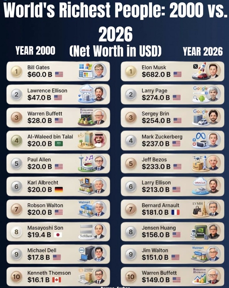 В 2026 году звание самого богатого человека на Земле достанется ракетчику Илону Маску с состоянием в 682 миллиарда