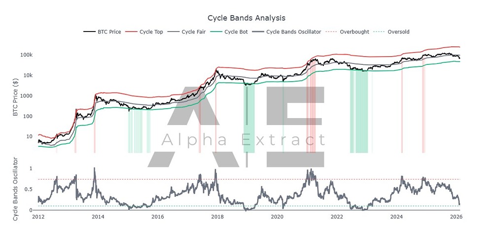 Чтобы прямо сейчас сработал сигнал на покупку биткоина, цена должна упасть до 47 000 долларов