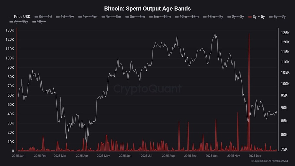 Только за прошлый год в блокчейн было переведено 1 308 967 BTC от держателей, имеющих активы в течение 3–5 лет