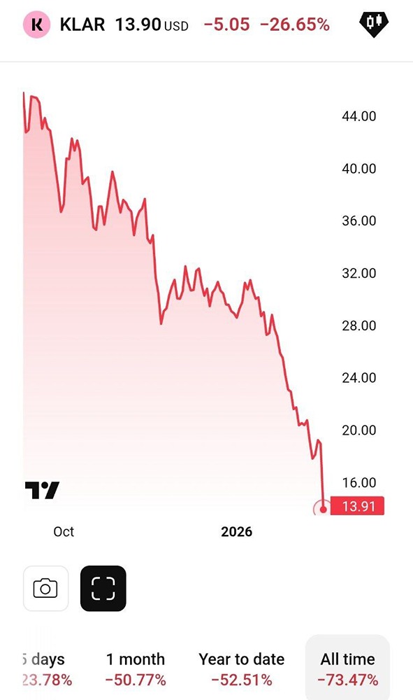 Крах Klarna: как финтех-гигант потерял 75% стоимости за год