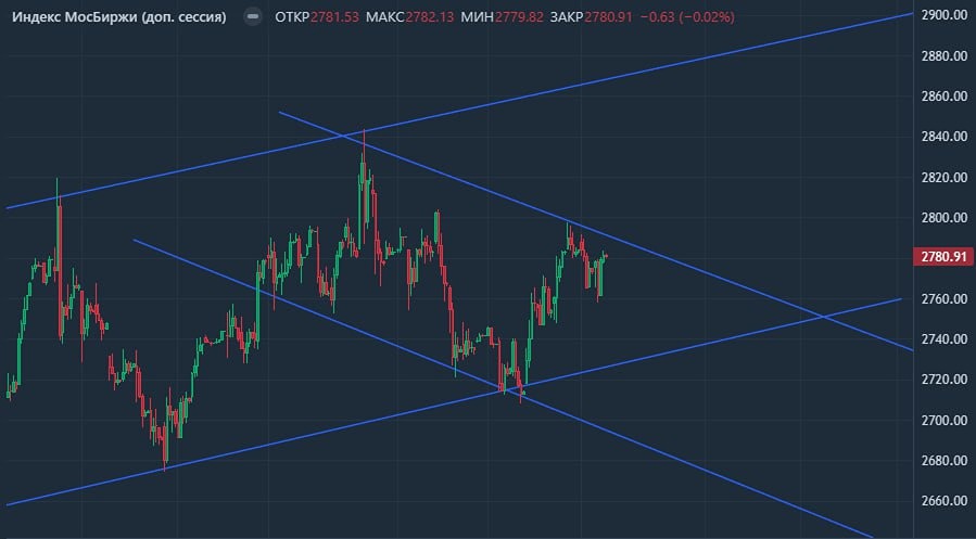 Индекс Мосбиржи после переговоров: ждать ли продолжения роста?