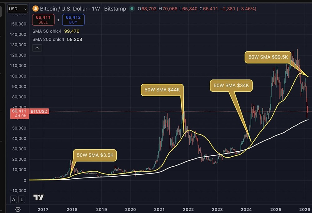 Исторически биткойн на уровне ~$66K выглядит очень по-разному в зависимости от цикла