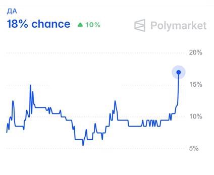 Лудоманы с Polymarket массово ставят на существование инопланетян. Так, сразу после анонса публикации данных Трампом об НЛО, коэффициент на существование пришельцев долетел до 21%