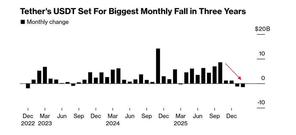 В предложении стейблкоина USDT самое сильное сокращение со времен краха FTX. Tether пока не ответил на запрос о комментарии