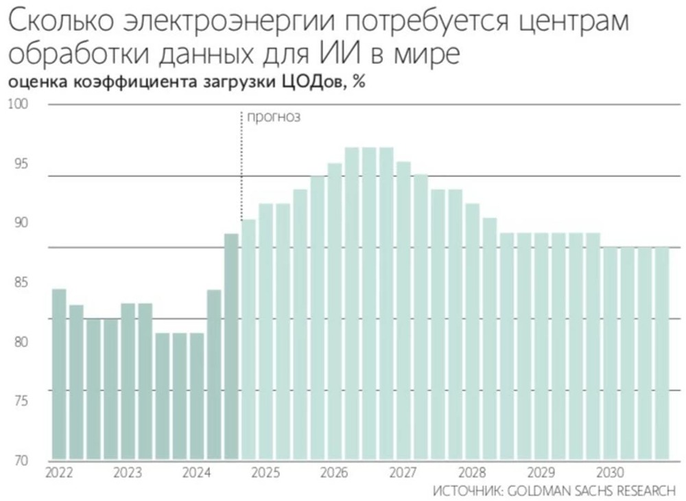 В России может появиться новый формат инфраструктурной поддержки ИИ — специальные энергетические зоны для размещения ЦОДов — Ведомости
