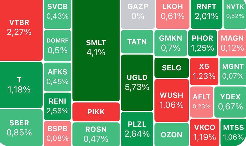 Итоги вчерашнего торгового дня и что ждать от российского фондового рынка сейчас