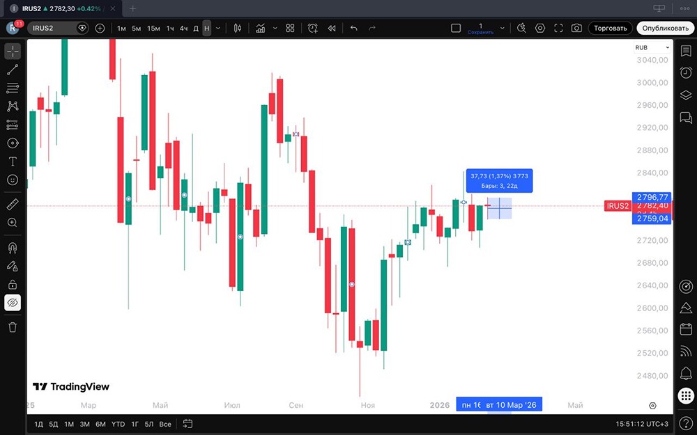 Почему рынок застыл: анализ недельной проторговки