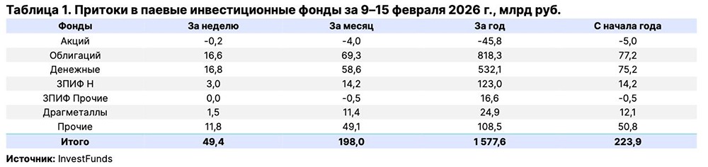 Общие чистые притоки в ПИФы с начала года составили ₽223,9 млрд, что в 6,3 раза выше г/г